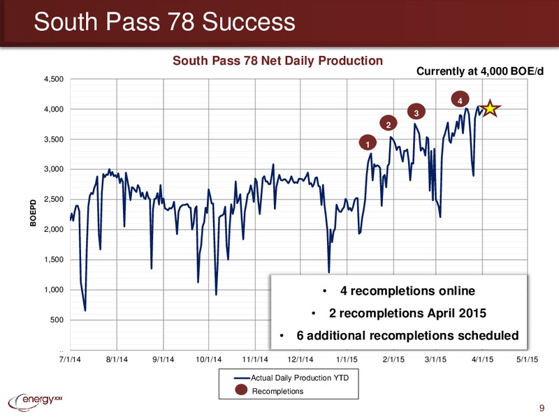 IPAA OGIS 2015 NEW YORK – Energy XXI Gulf Coast, Inc – slide 8