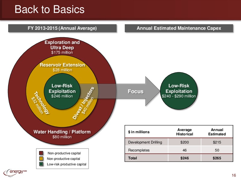 IPAA OGIS 2015 NEW YORK – Energy XXI Gulf Coast, Inc – slide 15