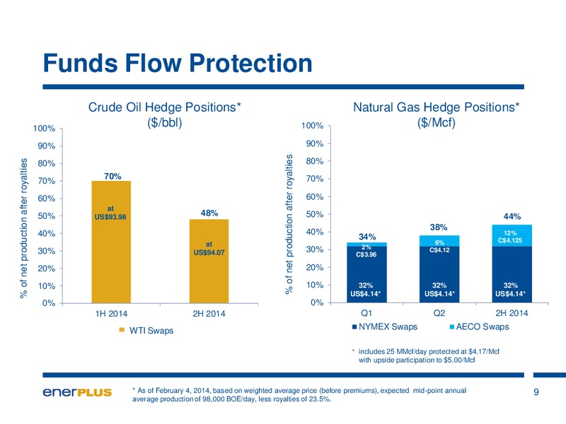 Investor Update – Enerplus Corp – slide 10