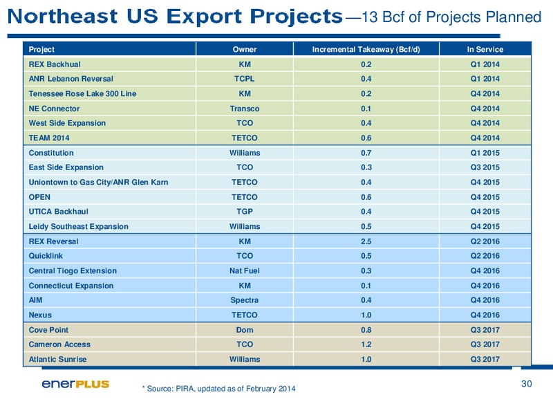 Investor Update – Enerplus Corp – slide 31