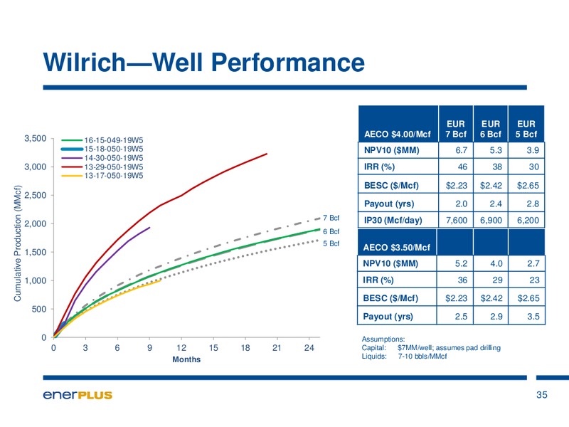 Investor Update – Enerplus Corp – slide 36