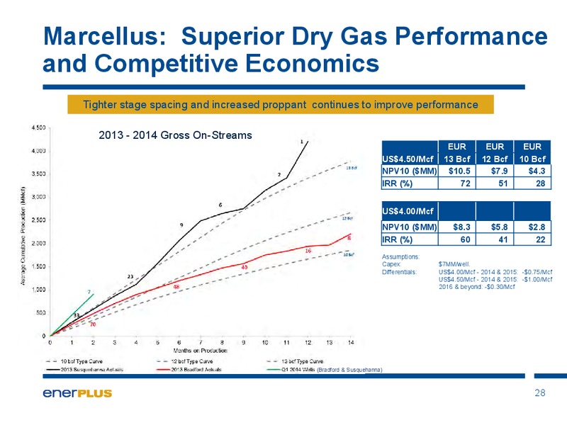 Investor Update – Enerplus Corp – slide 29