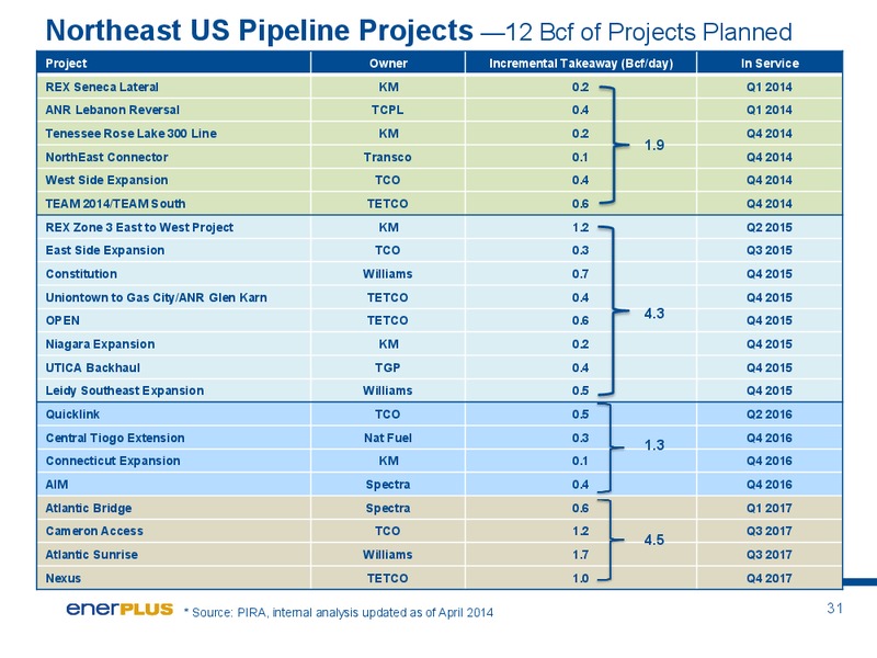 Investor Update – Enerplus Corp – slide 32