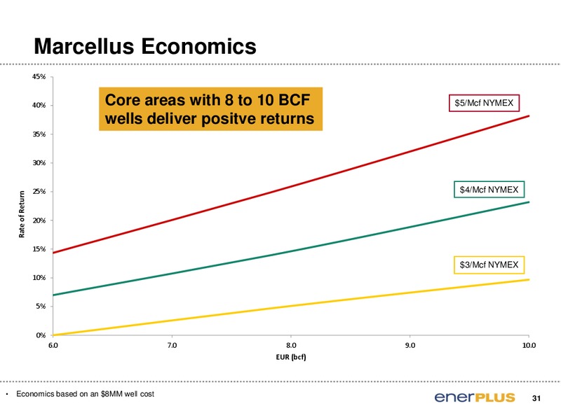 TD Securities London Energy Conference – Enerplus Corp – slide 32