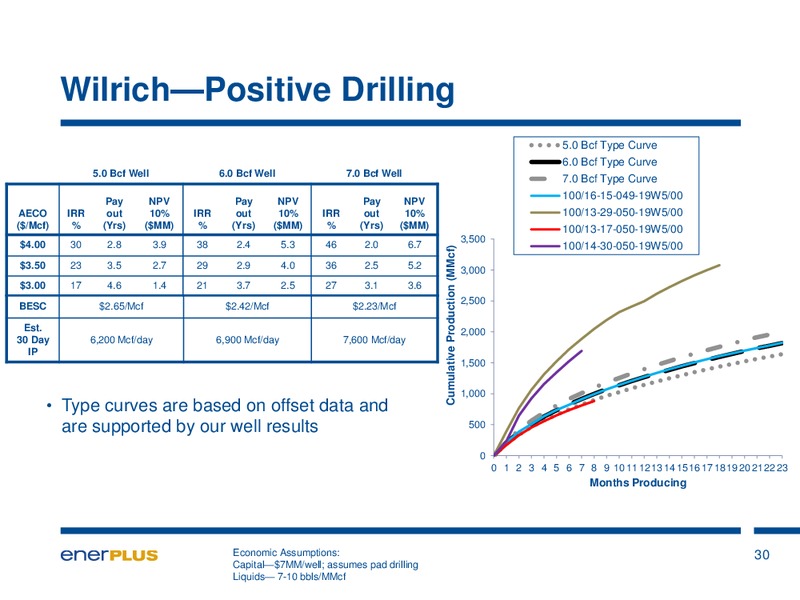Investor Update – Enerplus Corp – slide 31