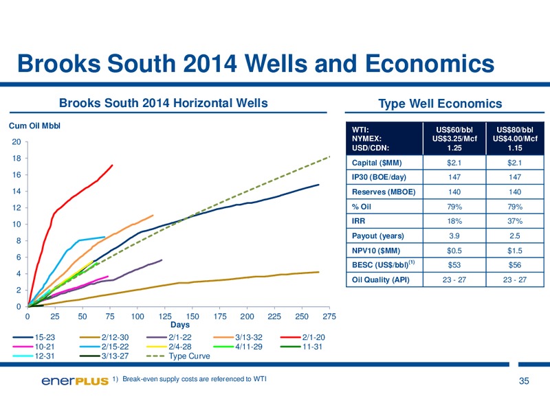 MARCH 2015 INVESTOR UPDATE – Enerplus Corp – slide 35