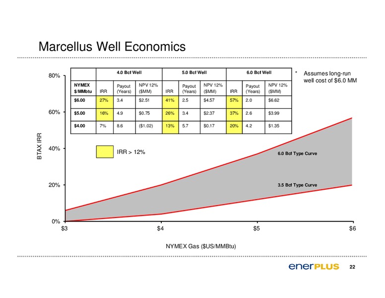 CAPP Oil & Gas Investment Symposium – Enerplus Corp – slide 23