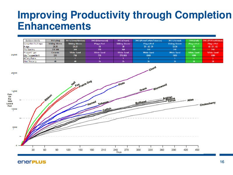 Bakken Acquistion – Enerplus Corp – slide 16