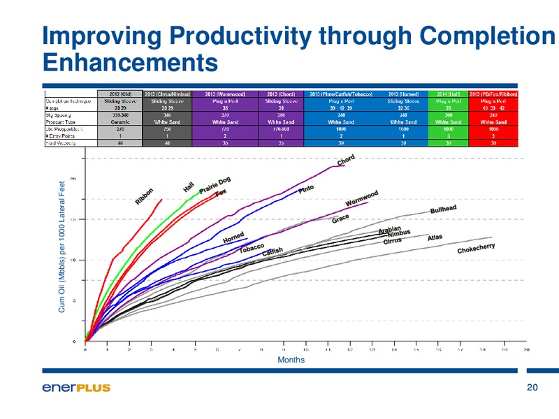 Investor Update – Enerplus Corp – slide 21