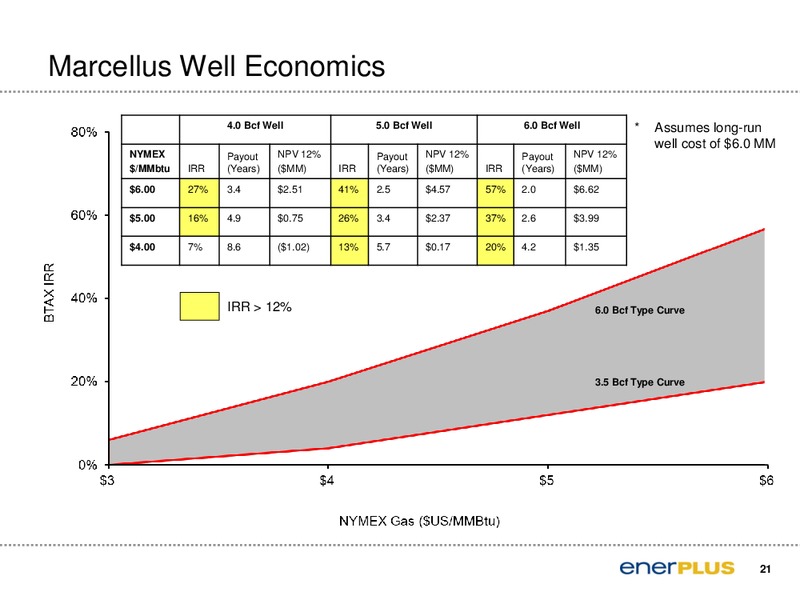 Barclays Capital CEO Energy Power Conference – Enerplus Corp – slide 22