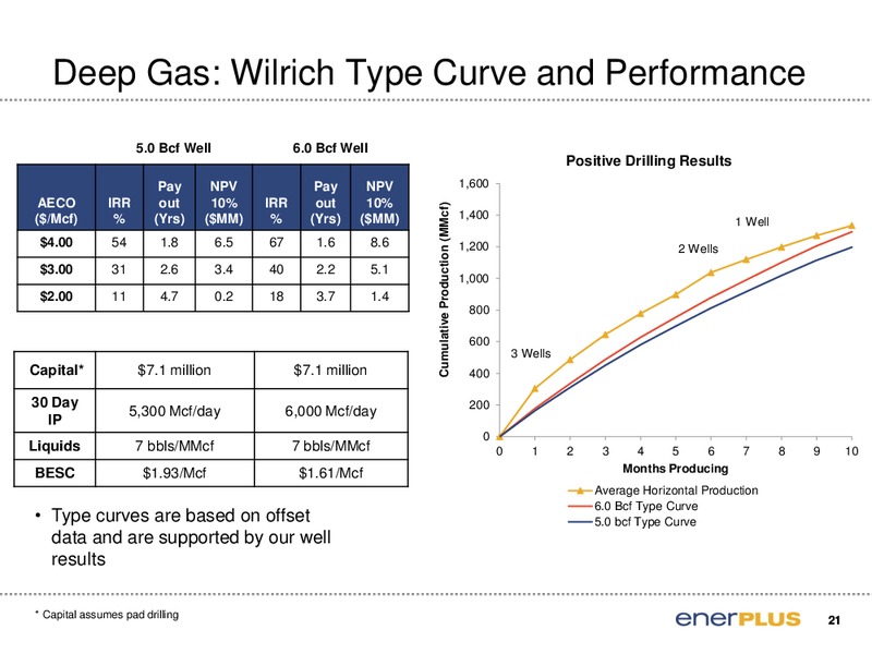 CAPP Investment Symposium – Enerplus Corp – slide 21