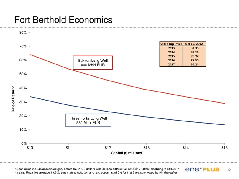 Bank of America Merrill Lynch 2012 Global Energy Conference – Enerplus Corp – slide 11
