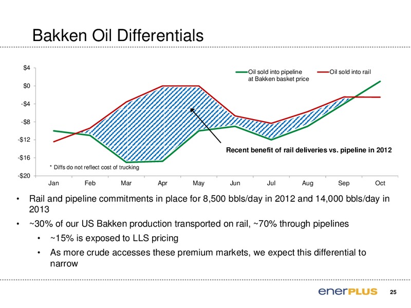 Bank of America Merrill Lynch 2012 Global Energy Conference – Enerplus Corp – slide 26