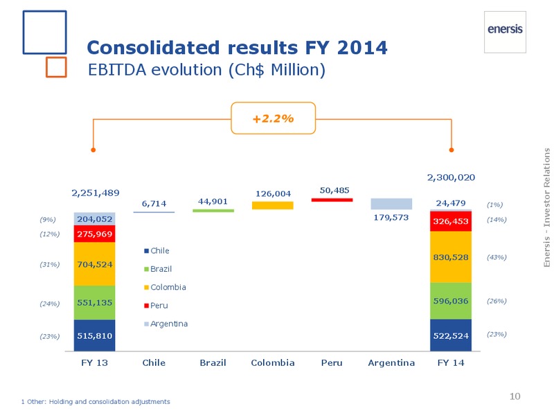 FY 2014 results – Enersis – slide 11