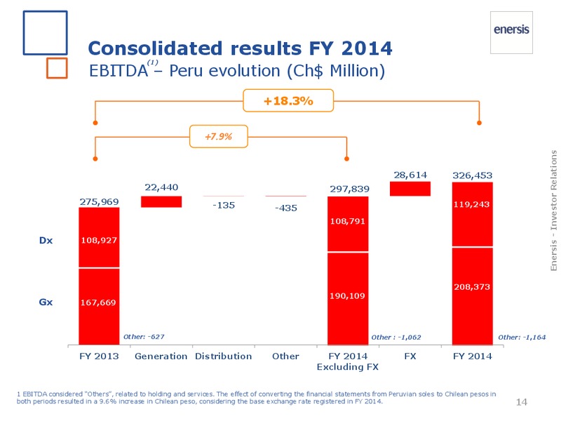 FY 2014 results – Enersis – slide 15