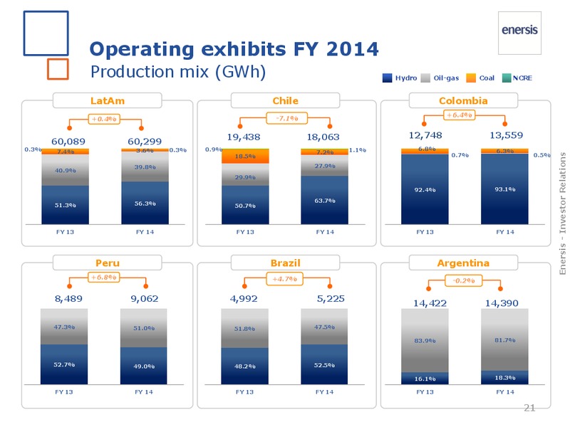 FY 2014 results – Enersis – slide 21