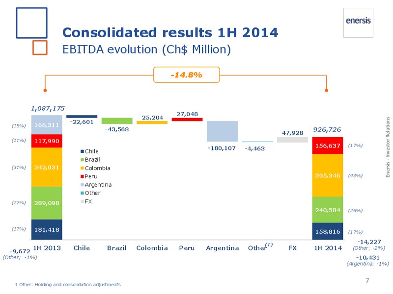 1H 2014 Results – Enersis – slide 7