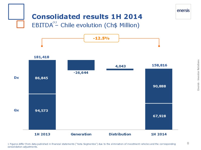 1H 2014 Results – Enersis – slide 8