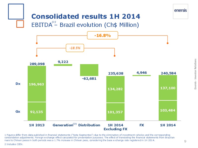 1H 2014 Results – Enersis – slide 9