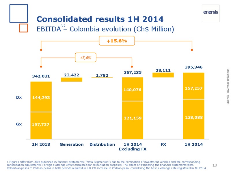 1H 2014 Results – Enersis – slide 10