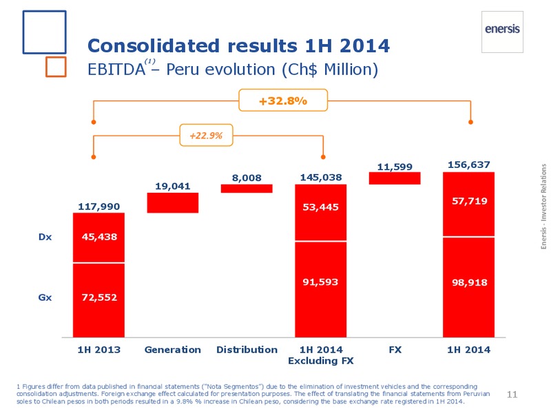 1H 2014 Results – Enersis – slide 11