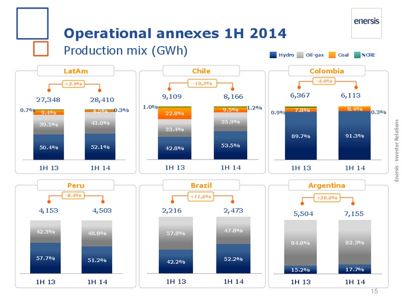 1H 2014 Results – Enersis – slide 15