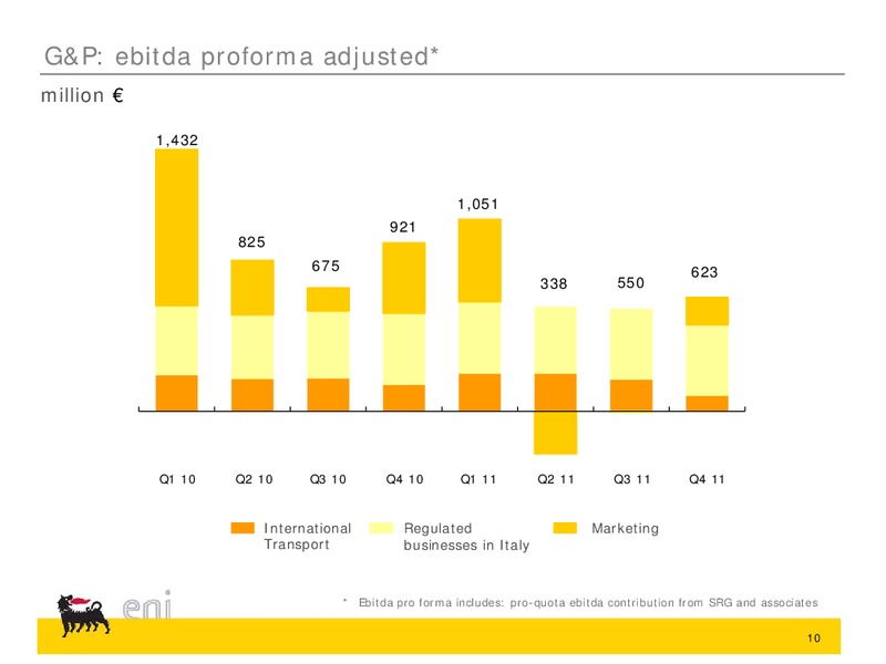 Q4 2011 Earnings Call – Eni Us Operating Co – slide 10