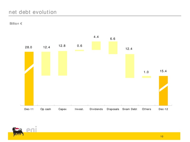 Q4 2012 and Preliminary Full Year Results – Eni Us Operating Co – slide 10