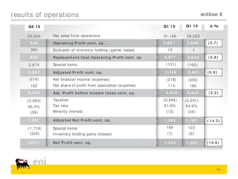 Q1 2014 Results – Eni Us Operating Co – slide 11