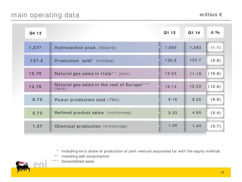 Q1 2014 Results – Eni Us Operating Co – slide 13
