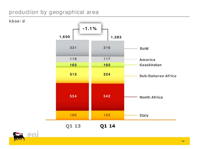 Q1 2014 Results – Eni Us Operating Co – slide 14