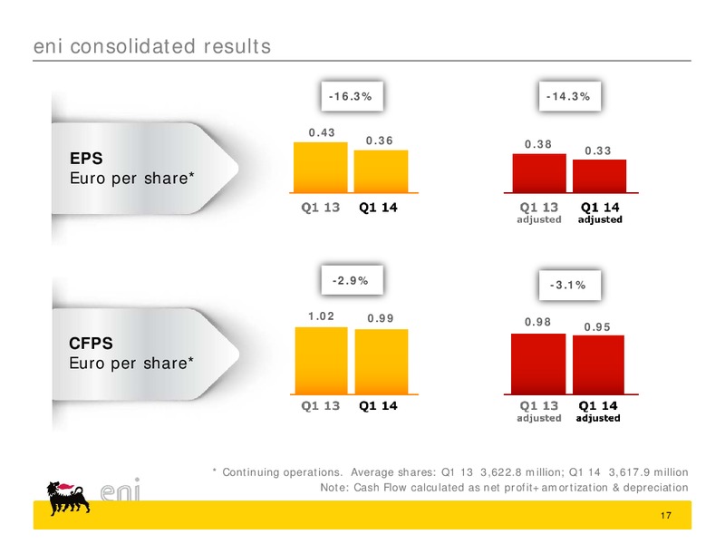 Q1 2014 Results – Eni Us Operating Co – slide 17