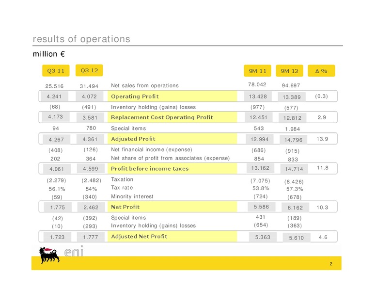 Q3 2012 Earnings Call – Eni Us Operating Co – slide 12