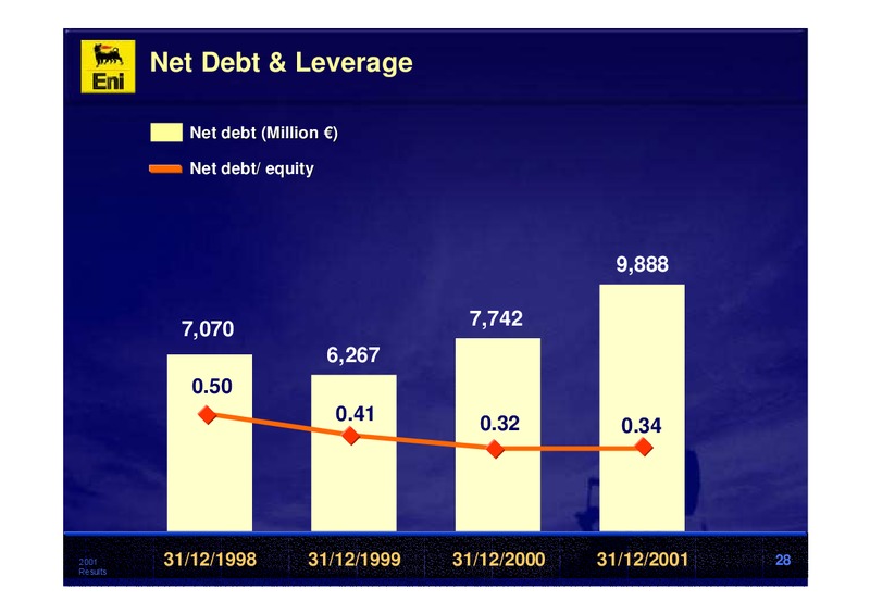 2001 Premliminary Results – Eni S.P.A – slide 28