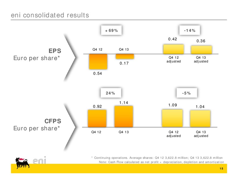 2013 fourth quarter and preliminary full year results – Eni S.P.A – slide 15