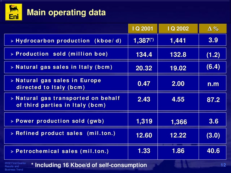 2002 First Quarter Results – Eni S.P.A – slide 12