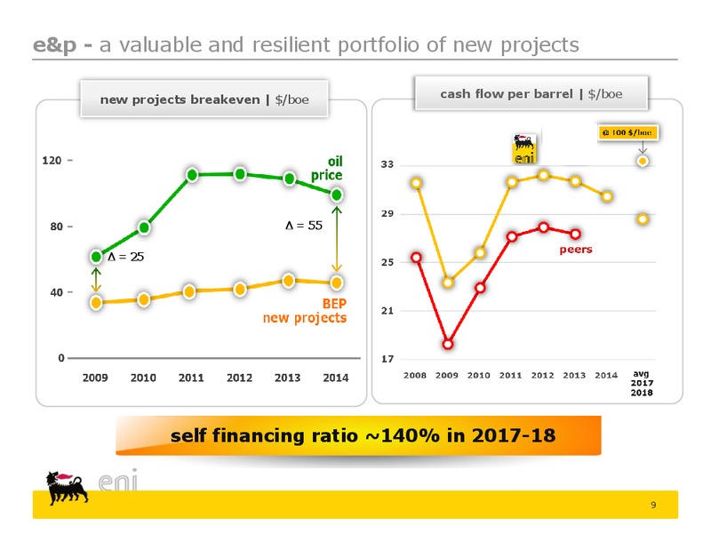 2015 2018 Strategy Presentation – Eni S.P.A – slide 9