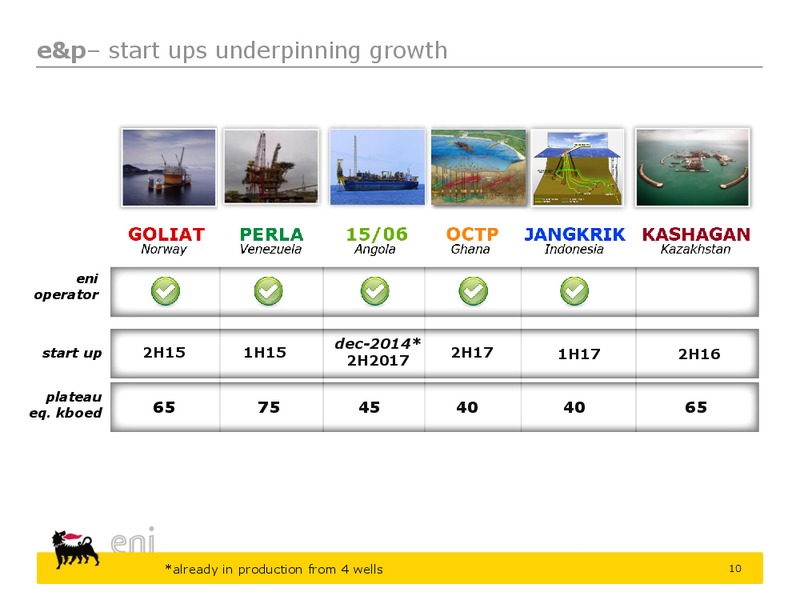 2015 2018 Strategy Presentation – Eni S.P.A – slide 10
