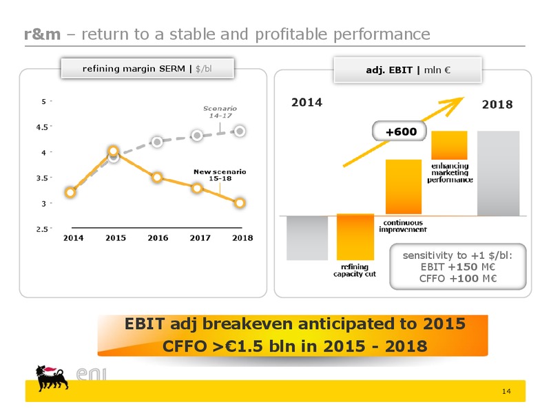 2015 2018 Strategy Presentation – Eni S.P.A – slide 14