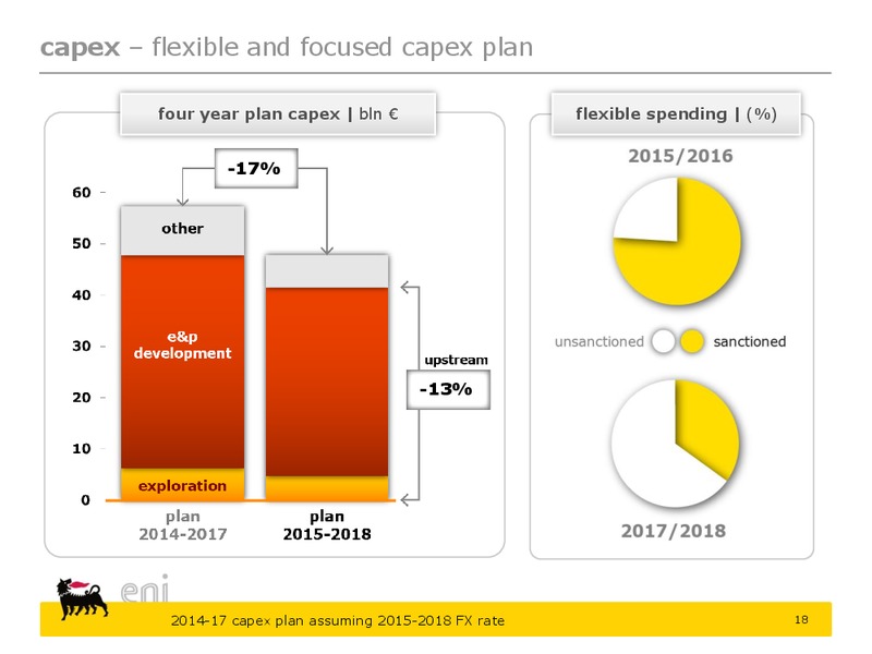 2015 2018 Strategy Presentation – Eni S.P.A – slide 18