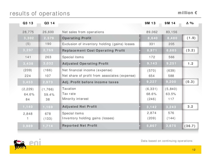 Q3 2014 results – Eni S.P.A – slide 12