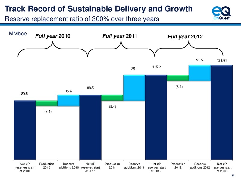2012 EARNINGS CALL – Enquest – slide 35