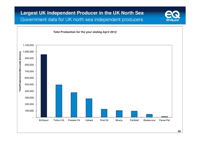 2012 HALF YEAR RESULTS STRONG CASH FLOW IN H1 2012 – Enquest – slide 37