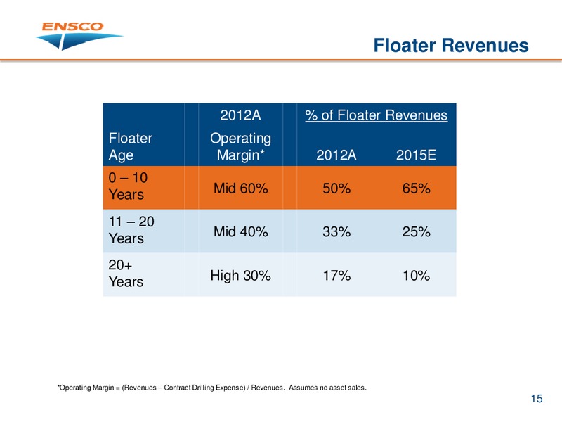 Credit Suisse Energy Summit – Ensco Plc – slide 14