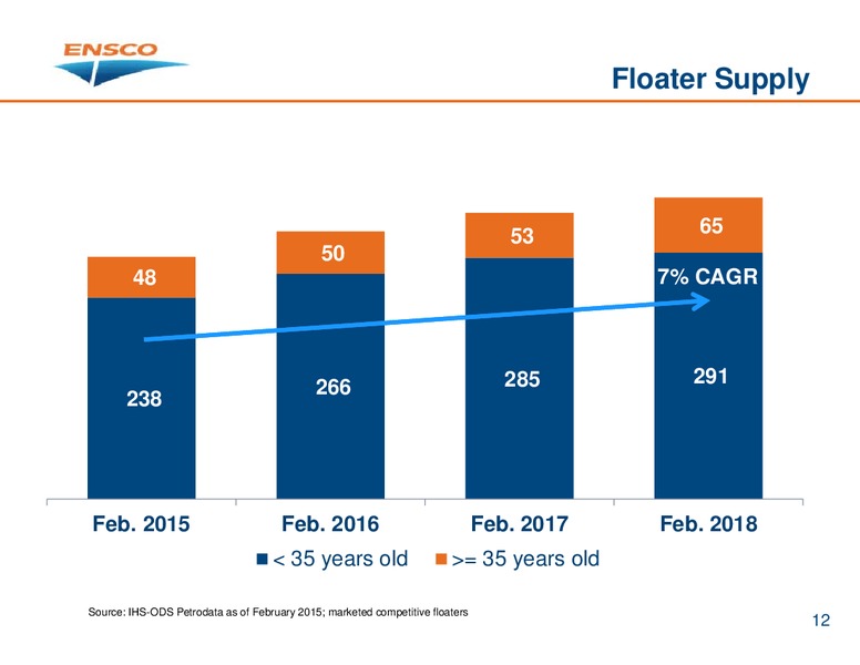 INVESTOR PRESENTATION – Ensco Plc – slide 11