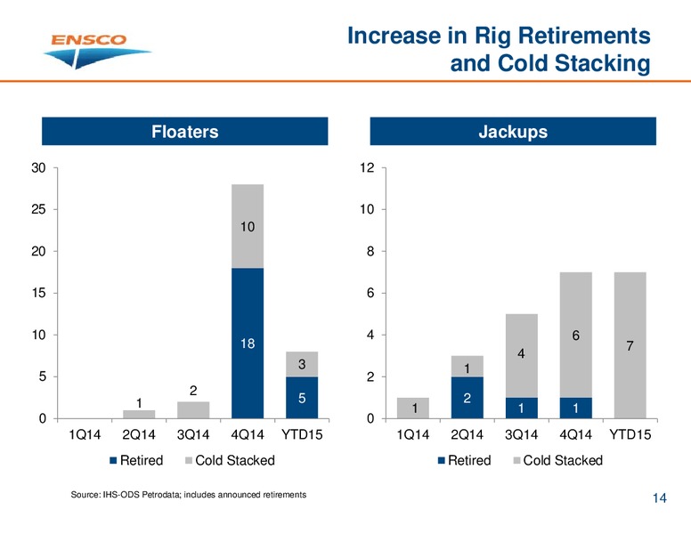 INVESTOR PRESENTATION – Ensco Plc – slide 13
