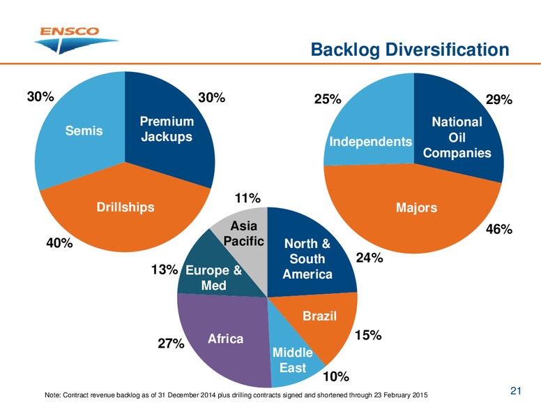 INVESTOR PRESENTATION – Ensco Plc – slide 20