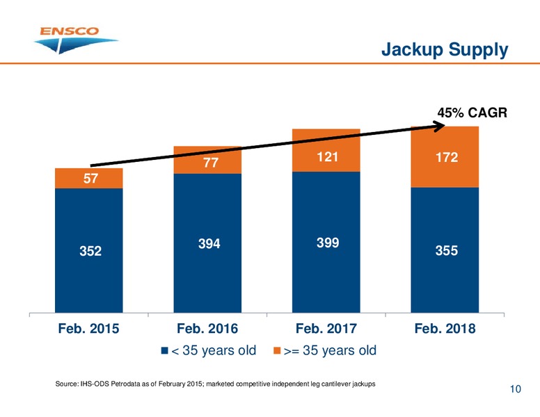 INVESTOR PRESENTATION – Ensco Plc – slide 9