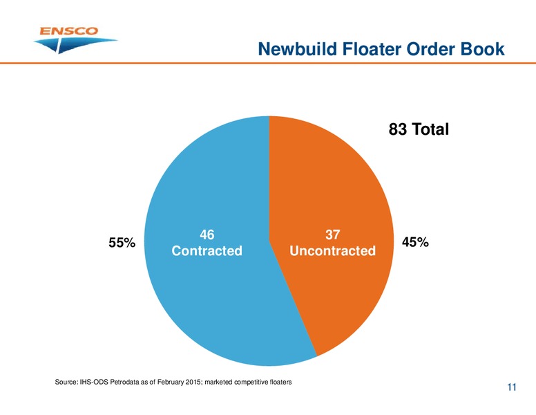 INVESTOR PRESENTATION – Ensco Plc – slide 10