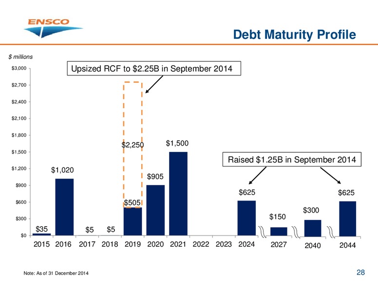 INVESTOR PRESENTATION – Ensco Plc – slide 27